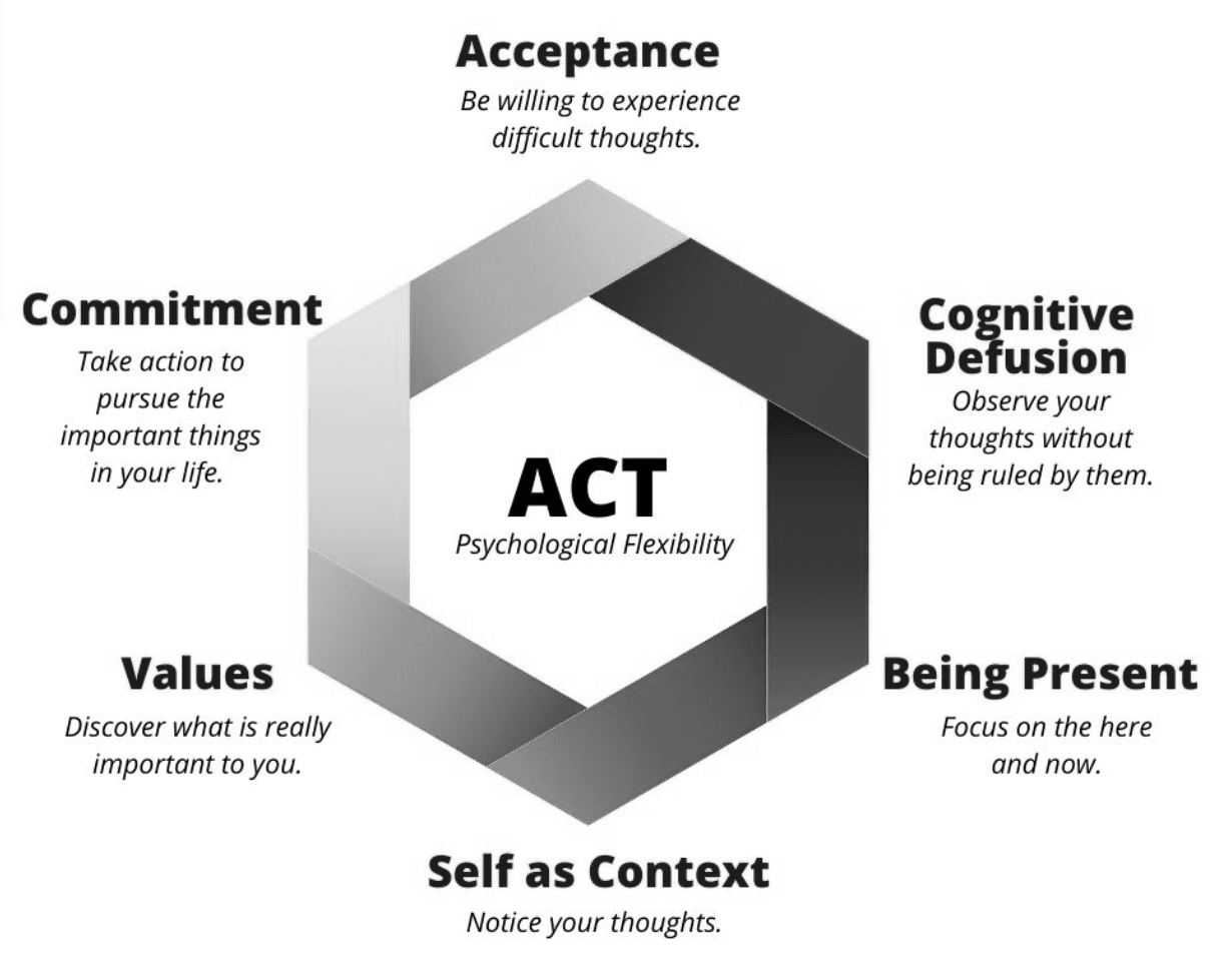 Что такое терапия принятия и ответственности (Acceptance and Commitment Therapy, ACT) и кому она подходит?