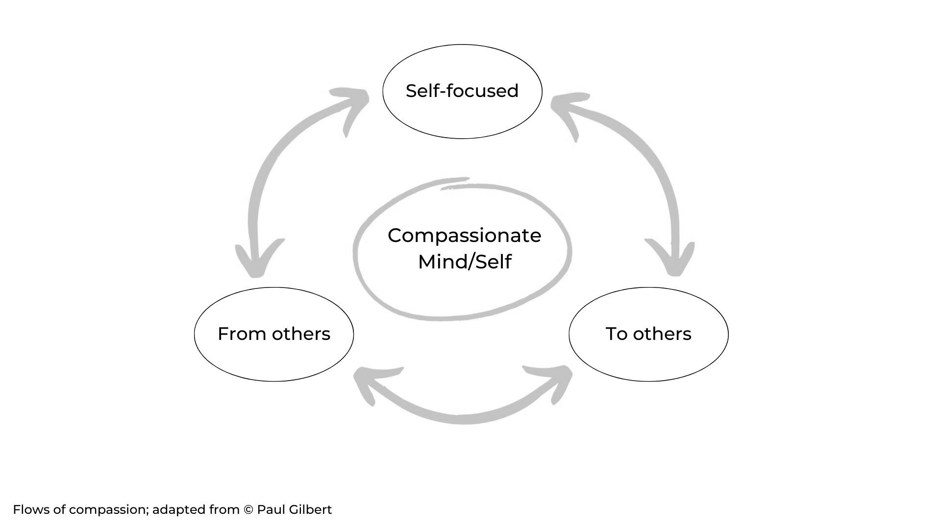 Что такое терапия, сфокусированная на сострадании (Compassion-Focused Therapy, CFT), и кому она подходит?