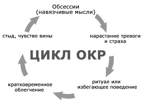 Обсессивно-компульсивное расстройство (ОКР)
